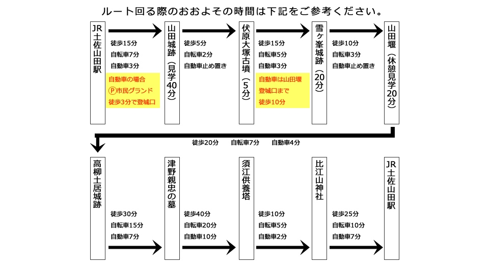 ルートを回る際のおおよその時間