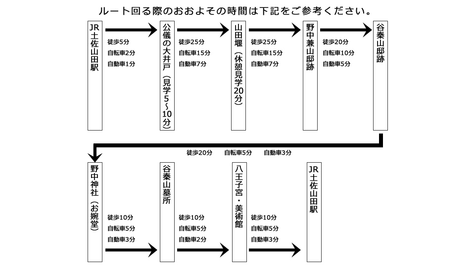 ルートを回る際のおおよその時間-2